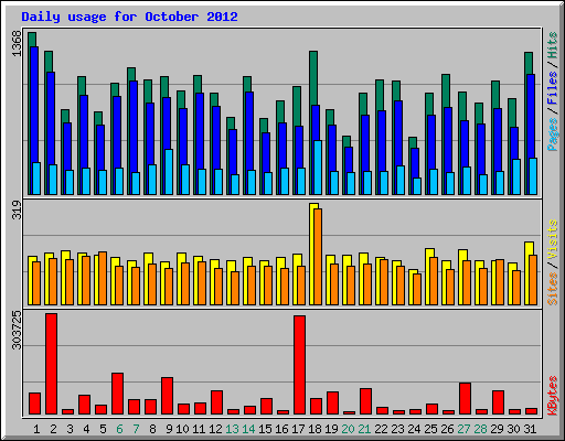 Daily usage for October 2012