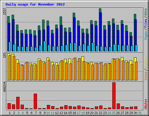 Daily usage for November 2012