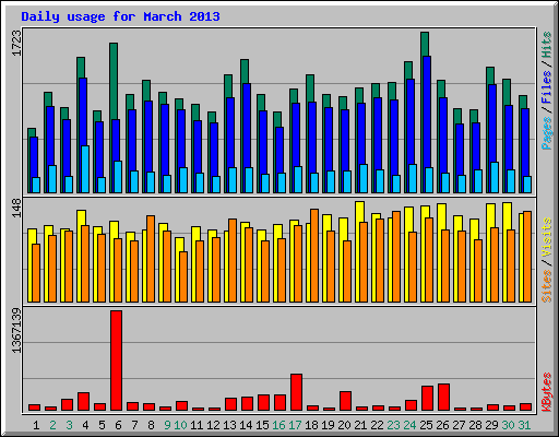 Daily usage for March 2013