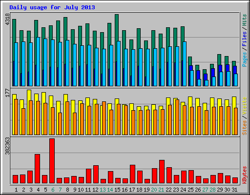 Daily usage for July 2013