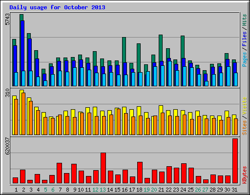 Daily usage for October 2013