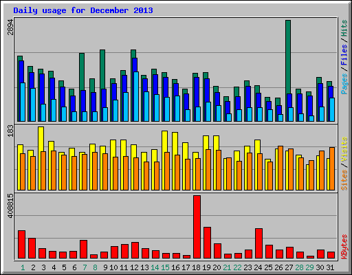 Daily usage for December 2013