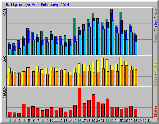 Daily usage for February 2014