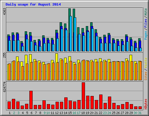 Daily usage for August 2014