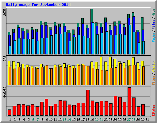 Daily usage for September 2014