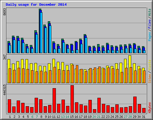 Daily usage for December 2014