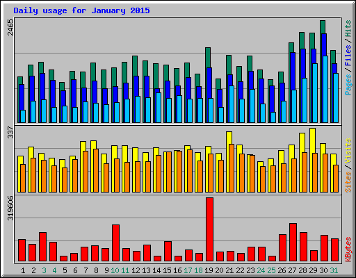 Daily usage for January 2015