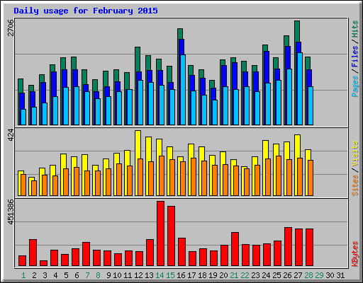 Daily usage for February 2015