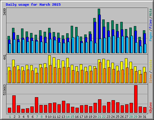 Daily usage for March 2015