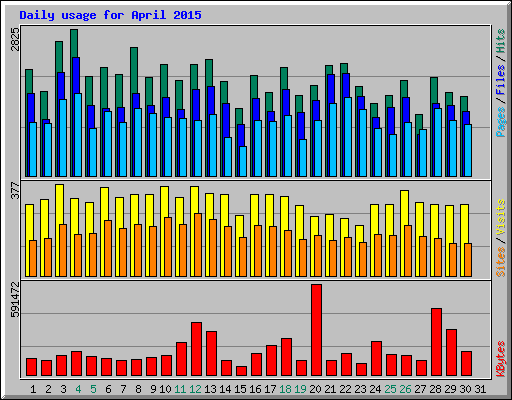 Daily usage for April 2015