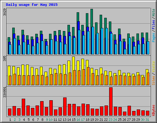 Daily usage for May 2015