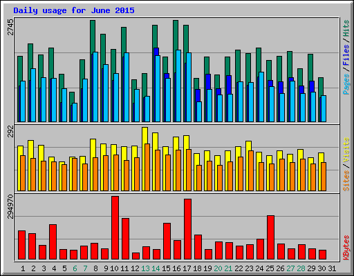 Daily usage for June 2015