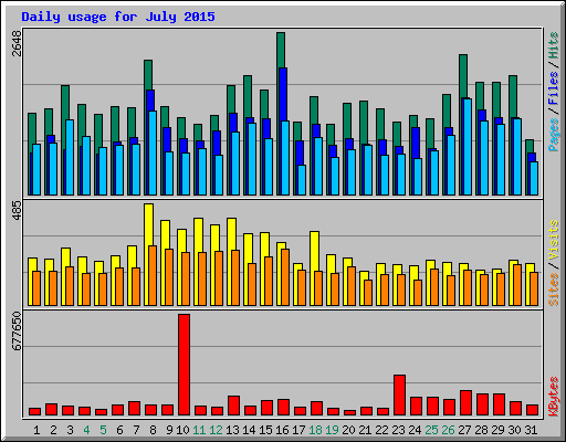 Daily usage for July 2015