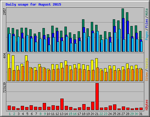 Daily usage for August 2015