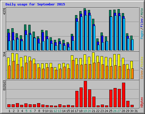 Daily usage for September 2015