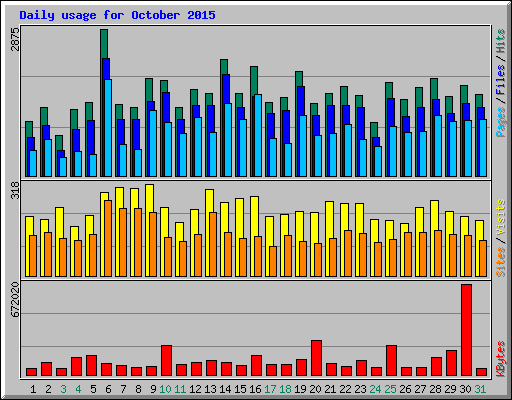 Daily usage for October 2015