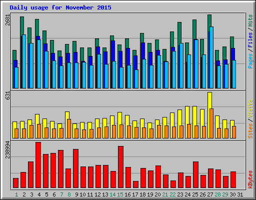 Daily usage for November 2015