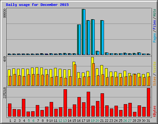 Daily usage for December 2015