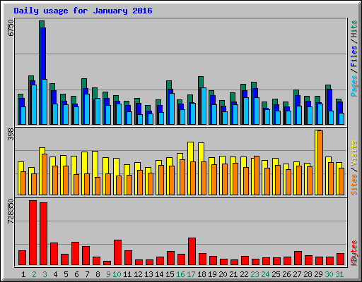 Daily usage for January 2016