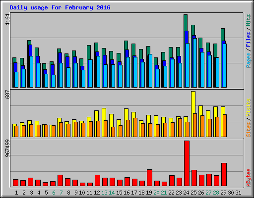 Daily usage for February 2016