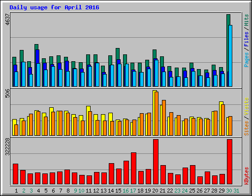 Daily usage for April 2016