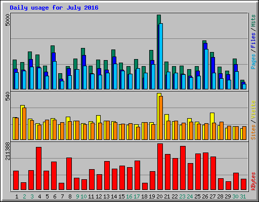 Daily usage for July 2016