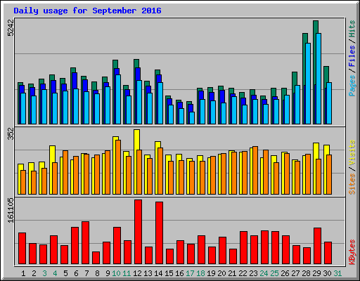 Daily usage for September 2016