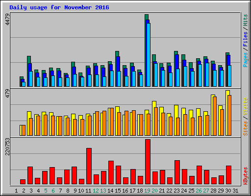 Daily usage for November 2016