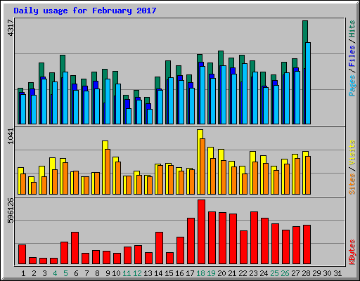 Daily usage for February 2017