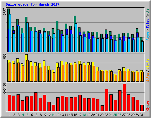 Daily usage for March 2017