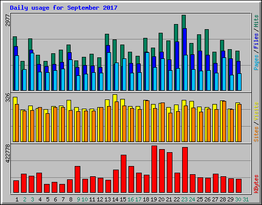 Daily usage for September 2017