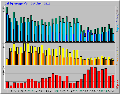 Daily usage for October 2017