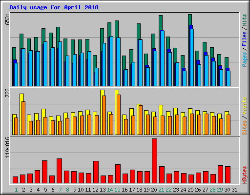 Daily usage for April 2018