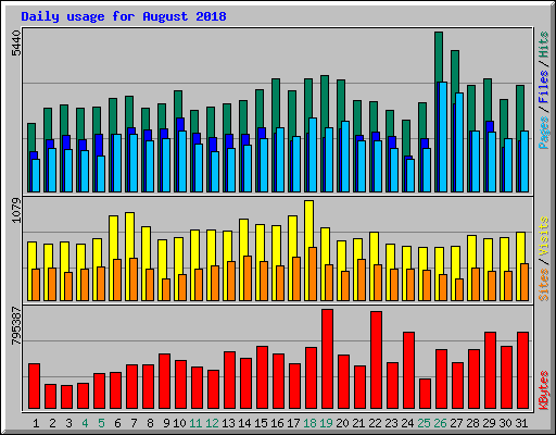 Daily usage for August 2018