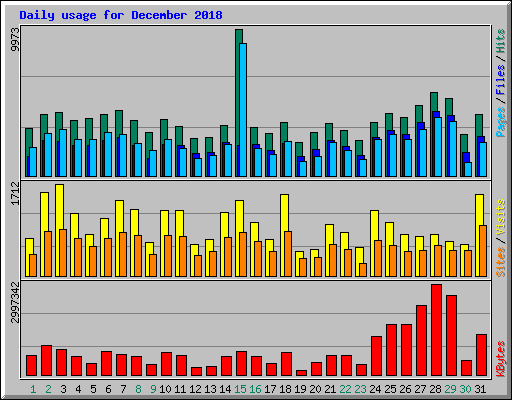 Daily usage for December 2018