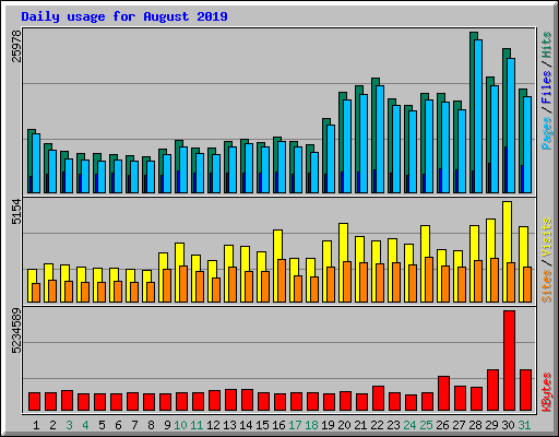 Daily usage for August 2019