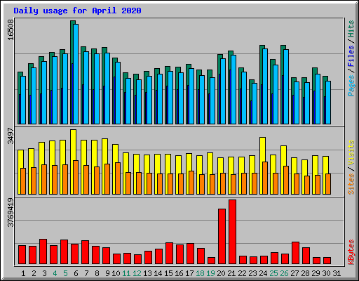 Daily usage for April 2020