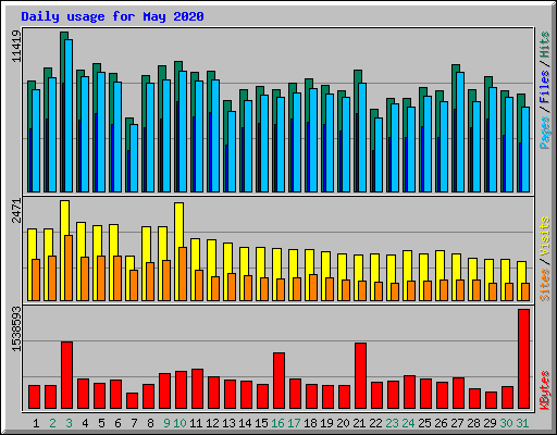 Daily usage for May 2020