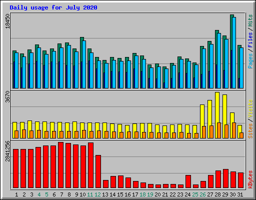 Daily usage for July 2020