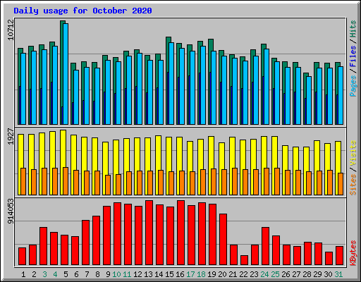 Daily usage for October 2020