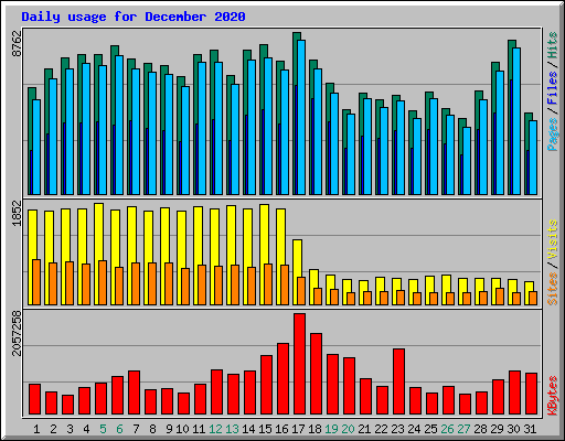 Daily usage for December 2020