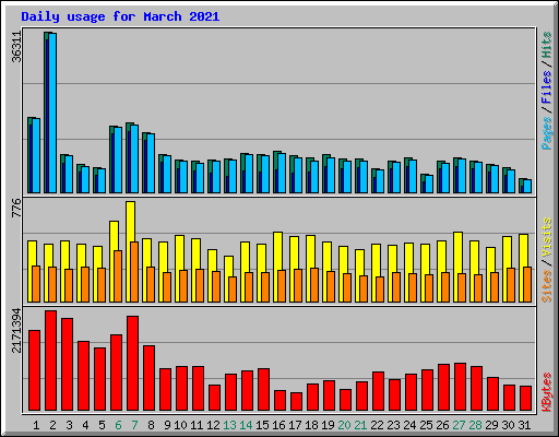 Daily usage for March 2021