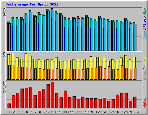 Daily usage for April 2021