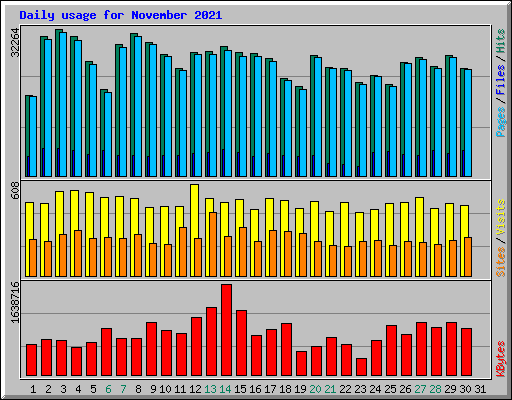 Daily usage for November 2021