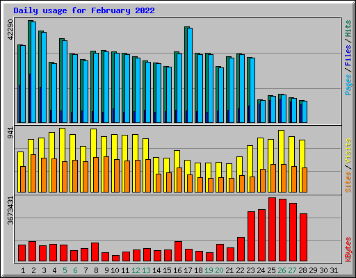 Daily usage for February 2022