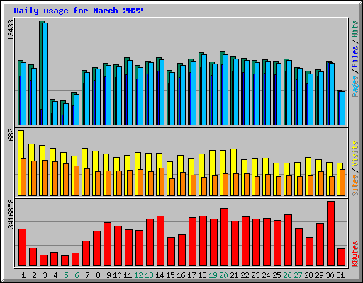 Daily usage for March 2022