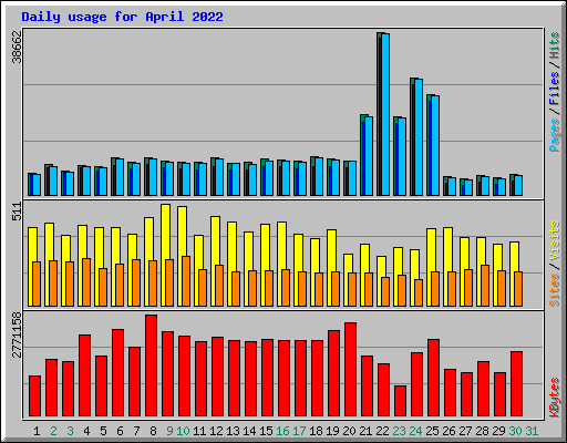 Daily usage for April 2022