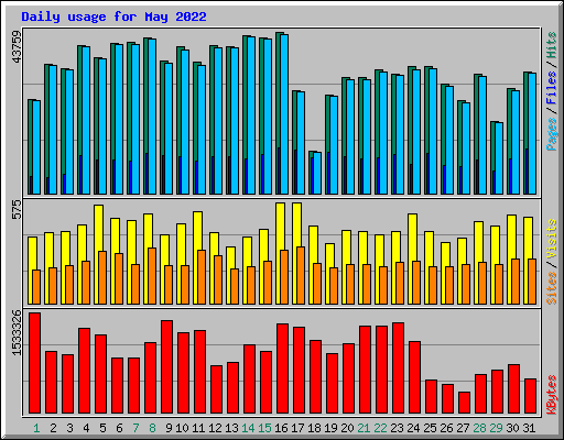 Daily usage for May 2022