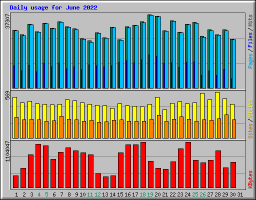 Daily usage for June 2022