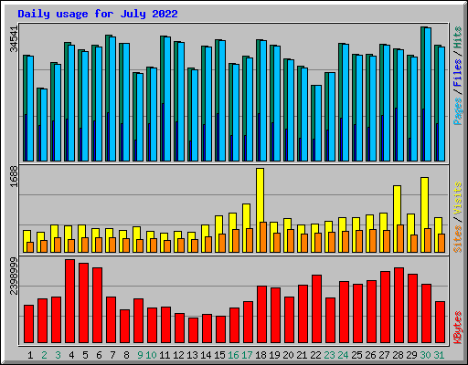 Daily usage for July 2022